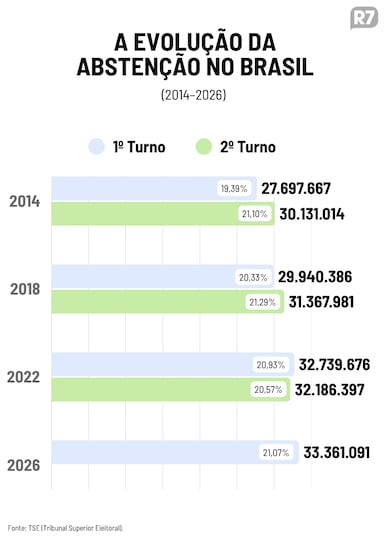 Na busca do eleitor que não votou, PT tem como desafio índice histórico de abstenção no 2º turno